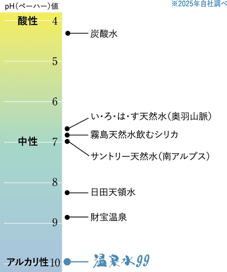 温泉水のアルカリ性が分かる表