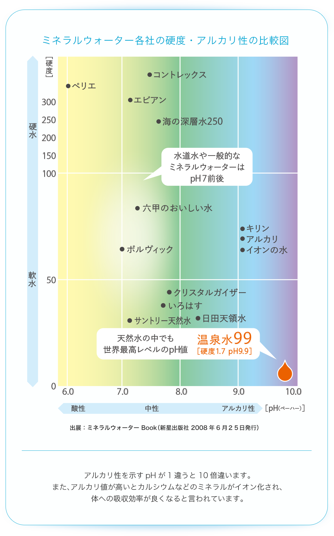 ミネラルウォーター各社の硬度・アルカリ性の比較図