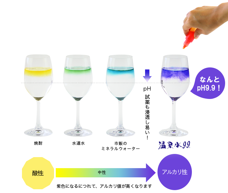 pH試薬すら浸透し易い温泉水９９、なんとpH9.9