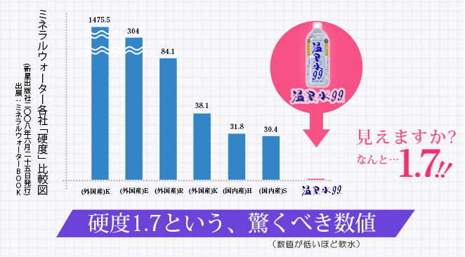 硬度1.7という、驚くべき数値です。