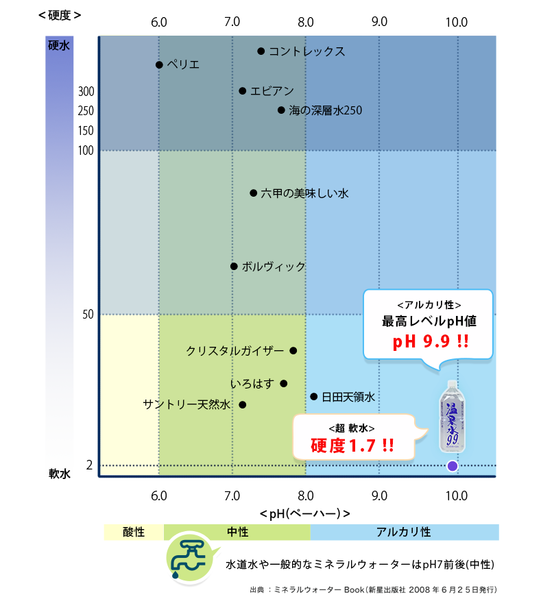 天然水の中でも世界最高レベルのpH値、柔らかさの超軟水