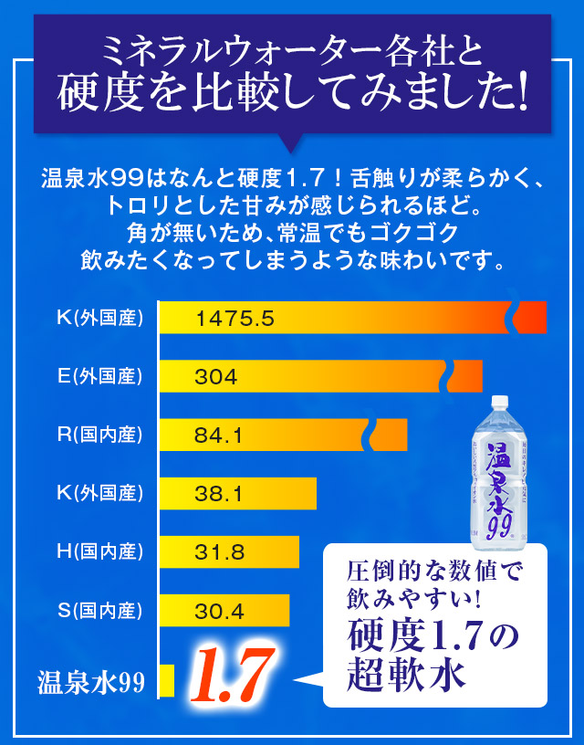 ミネラルウォーター各社と比較してみました