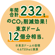 年間232tのCO2削減効果